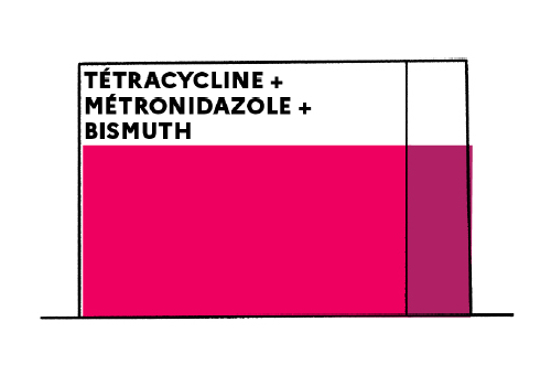 Tétracycline + métronidazole + bismuth : tout savoir sur l ...