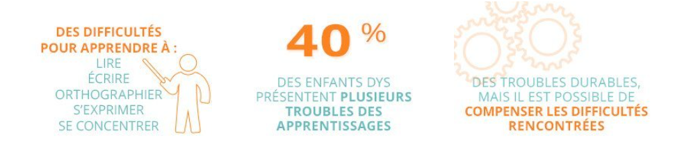 Des difficultés pour apprendre à lire, écrire, orthographier, s'exprimer, se concentrer.  40% des enfants "dys" présentent plusieurs troubles des apprentissages. Des troubles durables, mais il est possible de compenser les difficultés rencontrées.