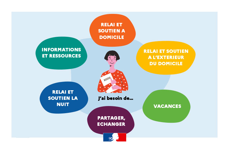 j'ai besoin de relai et soutien a domicile / relai et soutien a l'extérieur du domicile / vacances/ partager et échanger/ relai et soutien la nuit/ informations et ressources