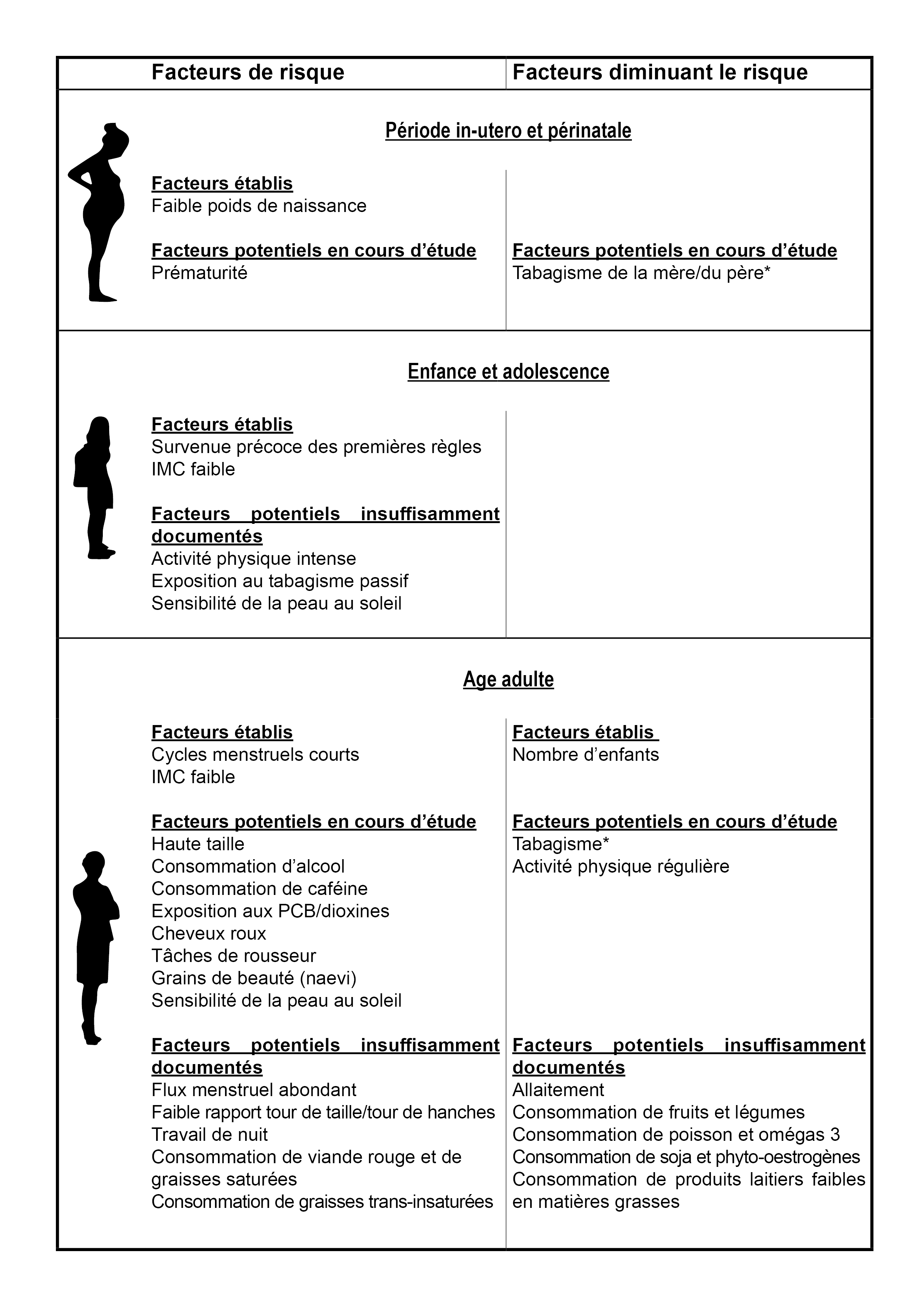 Facteurs de risque en période in-utero et perinatale : faible poids de naissance. Facteurs de risque enfance et adolescence : survenue précoce des premières règles ; IMC faible. Facteurs de risque à l'âge adulte : cycles menstruels courts ; IMC faible. Facteurs diminuant le risque en période in-utero et prénatale : tabagisme des parents. Facteurs diminuant le risque à l'âge adulte :  nombre d'enfants.