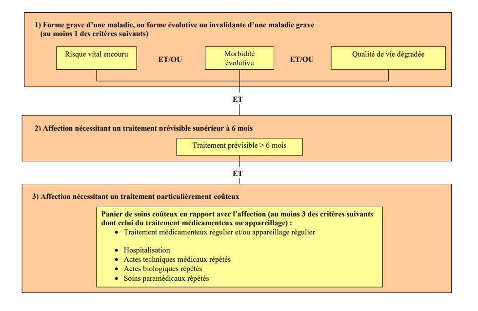 1) Forme grave d'une maladie, ou forme évolutive ou invalidante d'une maladie grave (au moins 1 des critères suivants) : Risque vital encouru et/ou Morbidité évolutive et/ou Qualité de vie dégradée. 2) Affection nécessitant un traitement prévisible supérieur à 6 mois. 3)  Affection nécessitant un traitement particulièrement coûteux : panier de soins coûteux en rapport avec l'affection (au moins 3 des critères suivants dont celui du traitement médicamenteux ou appareillage) :  traitement médicamenteux régulier et/ou appareillage ; hospitalisation ; actes techniques médicaux répétés ; actes biologiques répétés ; soins paramédicaux répétés.