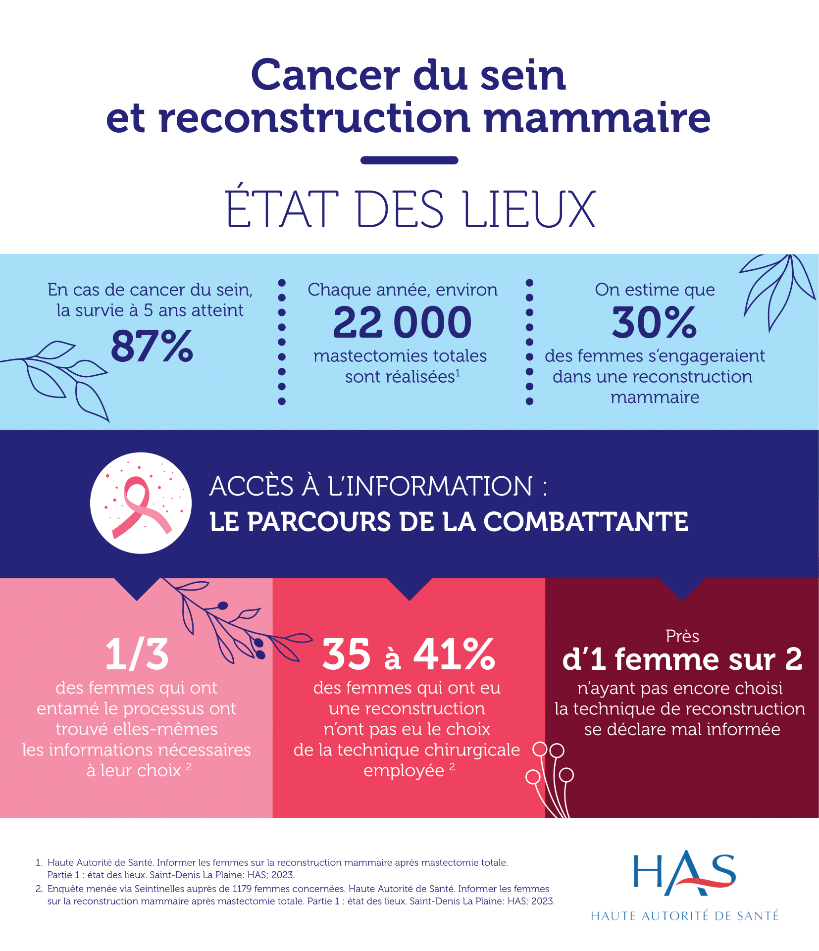 Cancer du sein et reconstruction mammaire : état des lieux. En cas de cancer du sein, la survie à 5 ans atteint 87%. Chaque année, environ 22 000 mastectomies totales sont réalisées. On estime que 30% des femmes s'engageraient dans une reconstruction mammaire. ACCÈS À L'INFORMATION - LE PARCOURS DE LA COMBATTANTE un tiers des femmes qui ont entamé le processus ont trouvé elles-mêmes les informations nécessaires à leur choix. 35 à 41%  des femmes qui ont eu une reconstruction n'ont pas eu le choix de la technique chirurgicale employée. Près d'l femme sur 2 n'ayant pas encore choisi la technique de reconstruction se déclare mal informée.