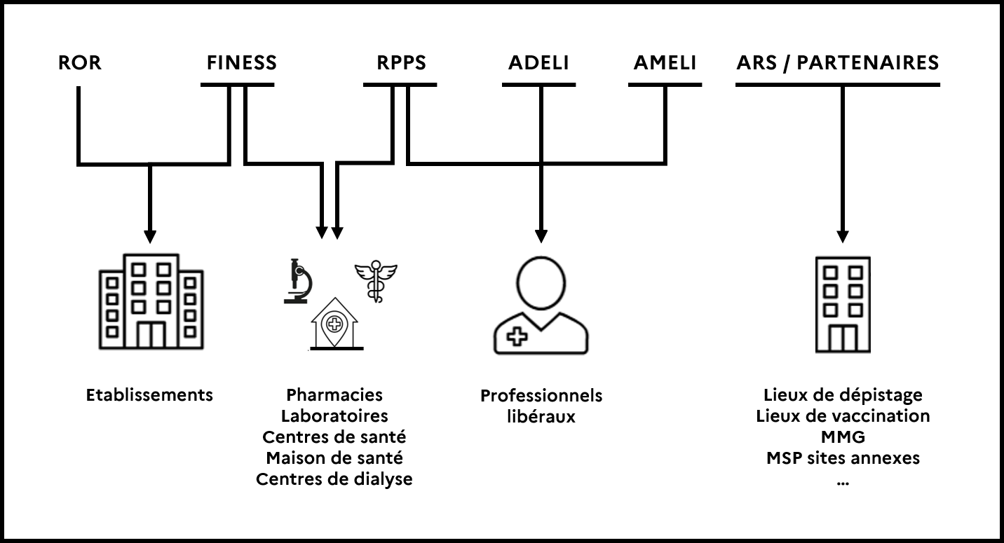 origine des données ROR RPPS FINESS ADELI AMELI ARS