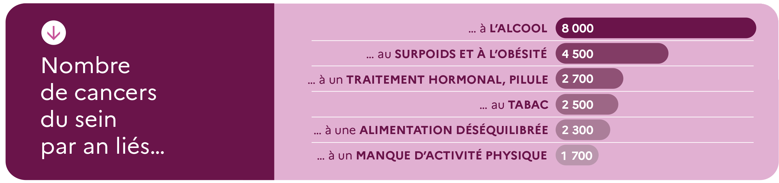 Illustration du nombre de cancers du sein par an liés aux différents facteurs de risque du mode de vie