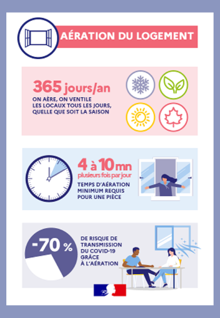 Infographie aération du logement