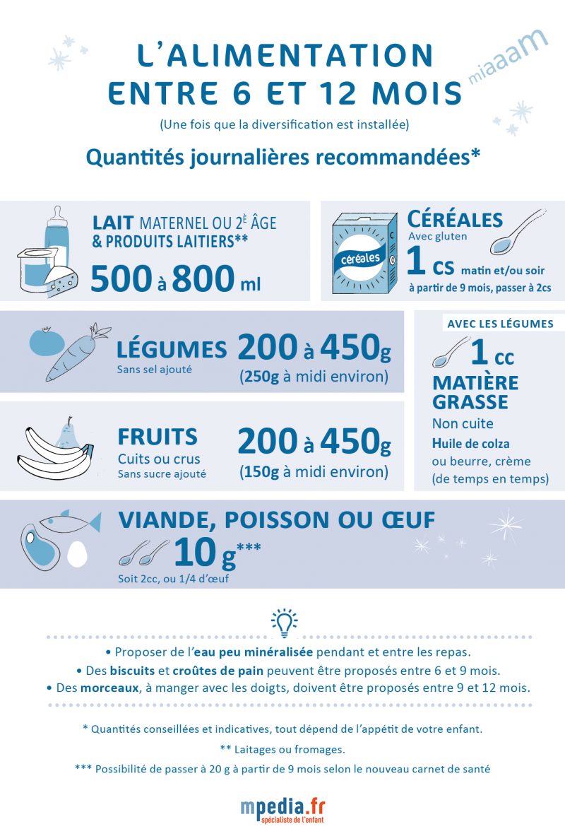 Infographie alimentation recommandée entre 6 et 12 mois