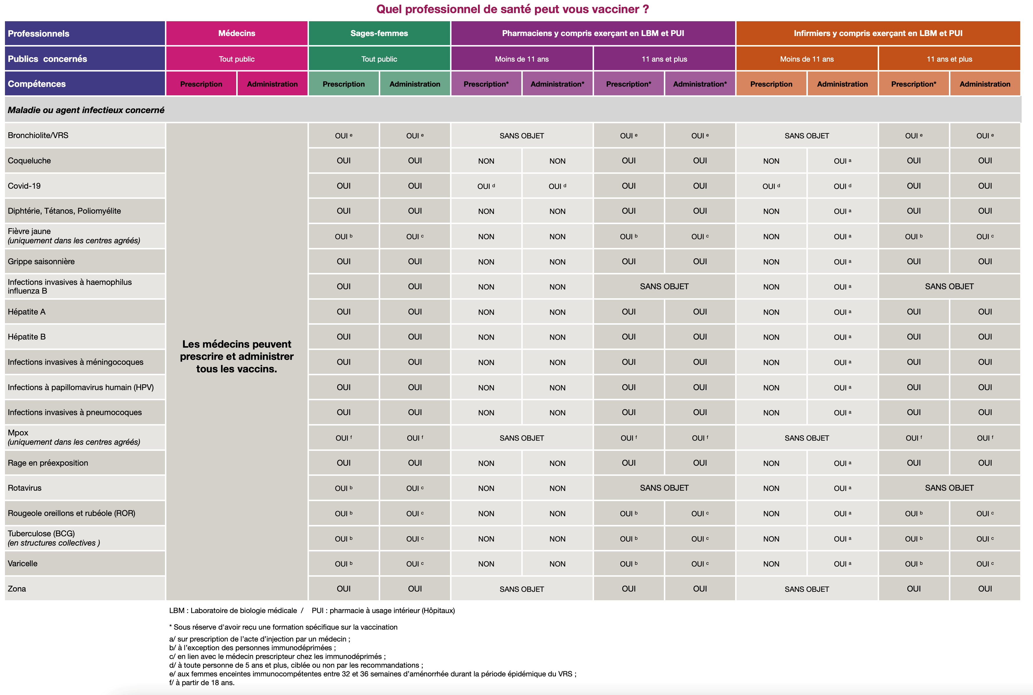 Tableau pour expliquer qui vaccine qui