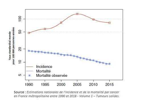 Taux d’incidence et de mortalité par cancer de la prostate en France selon l’année (1990-2015)