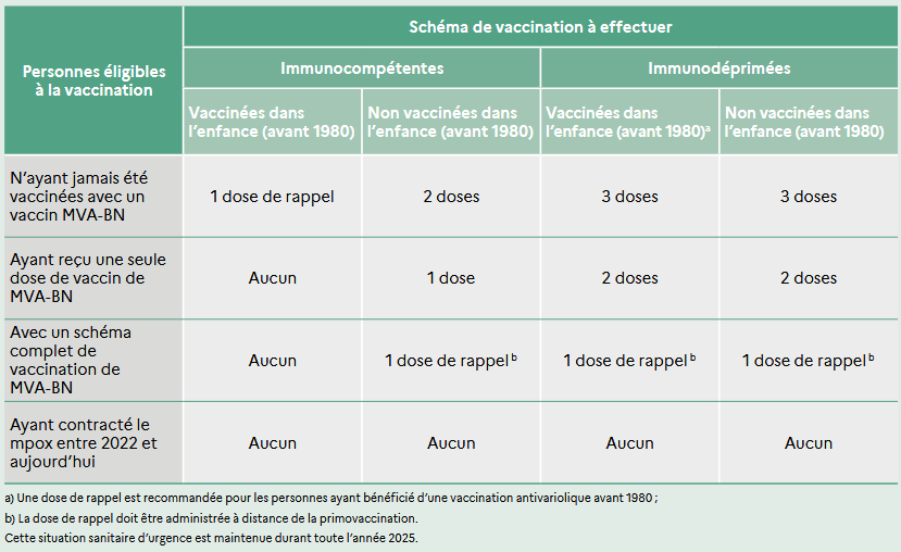 Schéma de vaccination à effectuer