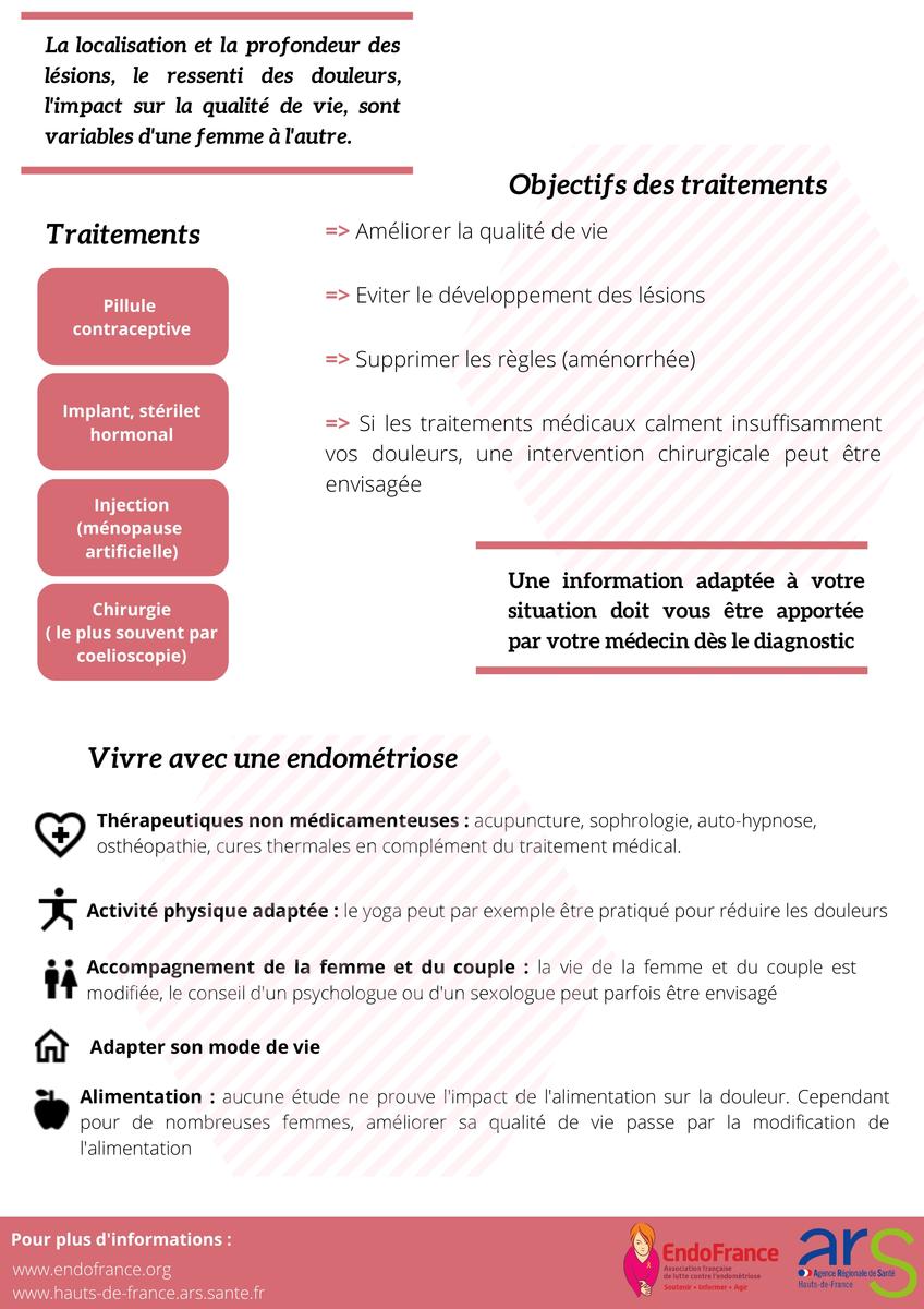 La localisation et la profondeur des lésions, le ressenti des douleurs, l'impact sur la qualité de vie, sont variables d'une femme à l'autre. Objectifs des traitements : améliorer la qualité de vie ; éviter le développement des lésions ; supprimer les règles (aménorrhée). Si les traitements médicaux calment insuffisamment vos douleurs, une intervention chirurgicale peut être envisagée.