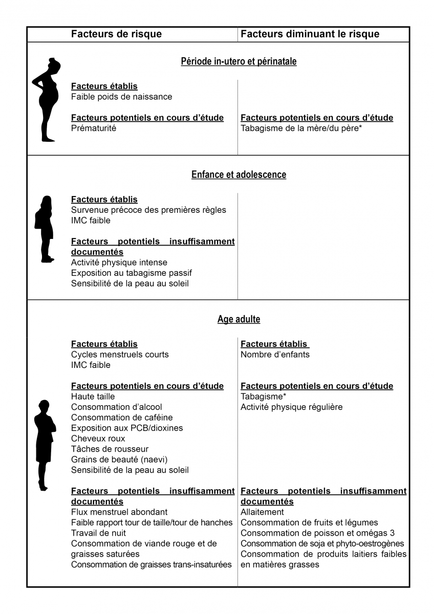Facteurs de risque durant la Période in-utero et périnatale : en Facteurs établis, Faible poids de naissance. En Facteurs potentiels, Prématurité. Facteurs de risque durant l'Enfance et l'adolescence : Facteurs établis, Survenue précoce des premières règles & IMC faible. Facteurs potentiels insuffisamment documentés : Activité physique intense, Exposition au tabagisme passif, Sensibilité de la peau au soleil. Facteurs de risque durant l'Age adulte : Facteurs établis : Cycles menstruels courts & IMC faible. Facteurs potentiels en cours d'étude : Haute taille, Consommation d'alcool, Consommation de caféine, Exposition aux PCB/dioxines, Cheveux roux, Tâches de rousseur, Grains de beauté (naevi), Sensibilité de la peau au soleil. Facteurs potentiels insuffisamment documentés : Flux menstruel abondant Faible rapport tour de taille/tour de hanches Travail de nuit Consommation de viande rouge et de graisses saturées Consommation de graisses trans-insaturées